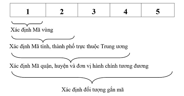 Mã Zip Code Quảng Ngãi - Mã Bưu Điện Tỉnh Quảng Ngãi - Postal Code Quảng Ngãi
